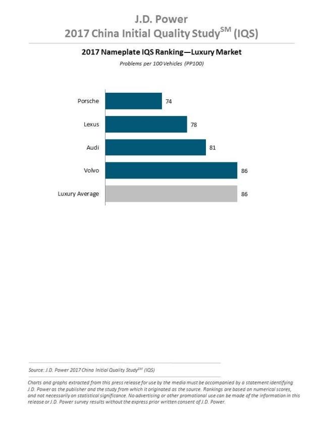 J.D. Power 2017 China Initial Quality Study