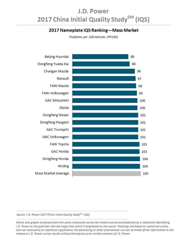 J.D. Power 2017 China Initial Quality Study