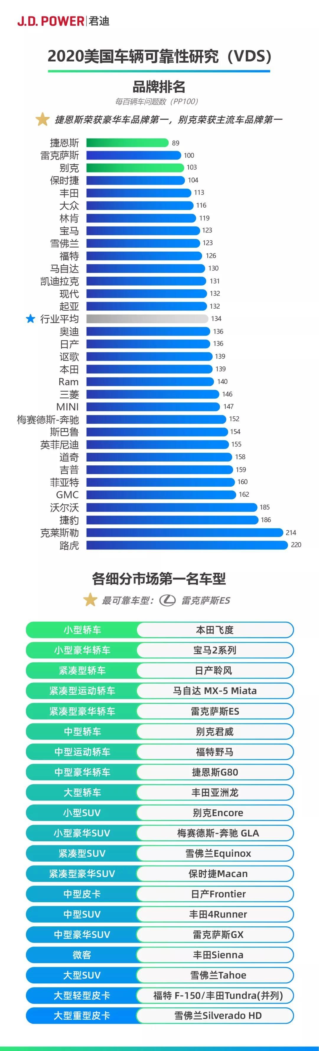 J.D. Power评出2020年美国质量最可靠车型 | J.D. Power