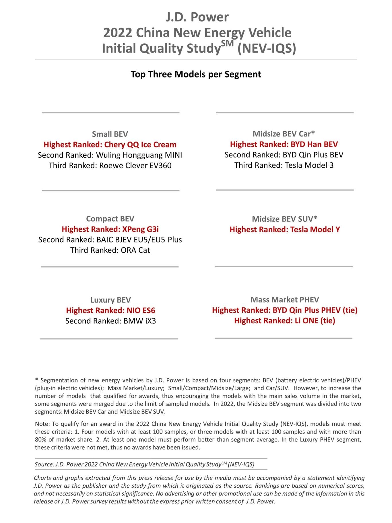 2022 China New Energy Vehicle Initial Quality Study (NEVIQS) J.D. Power