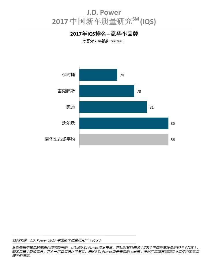 J.D. Power 2017中国新车质量研究 (IQS) | J.D. Power