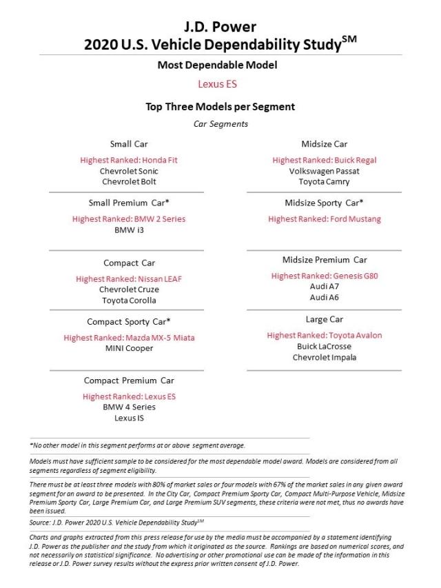 2020 U.S. Vehicle Dependability Study | J.D. Power