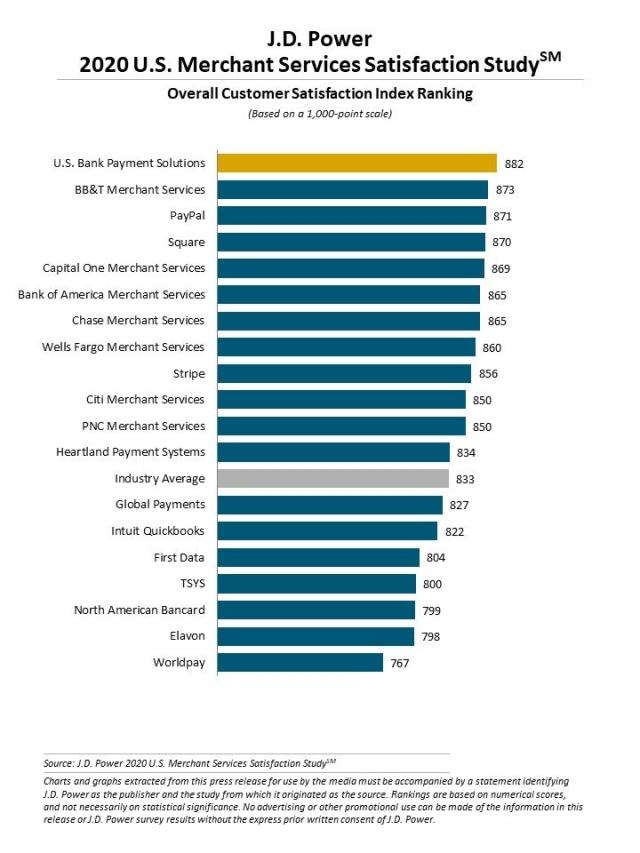 J.D. Power 2020 U.S. Merchant Services Satisfaction Study