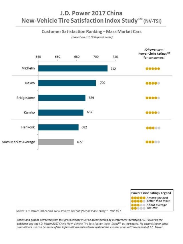 J.D. Power 2017 China New-Vehicle Tire Satisfaction Index