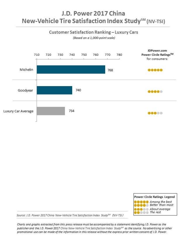 J.D. Power 2017 China New-Vehicle Tire Satisfaction Index