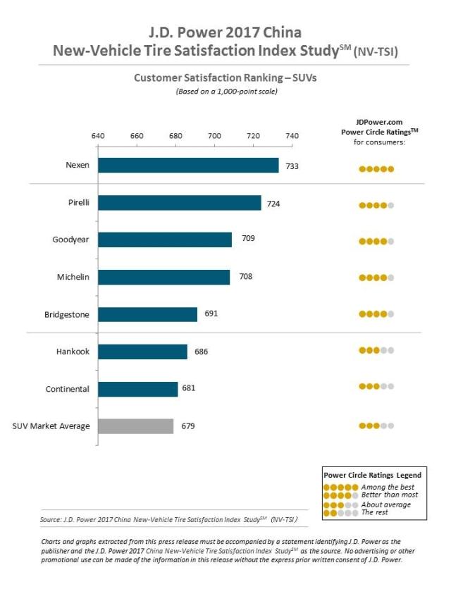 J.D. Power 2017 China New-Vehicle Tire Satisfaction Index