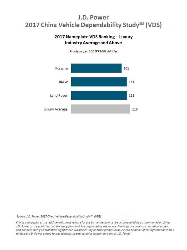 J.D. Power 2017 China Vehicle Dependability Study