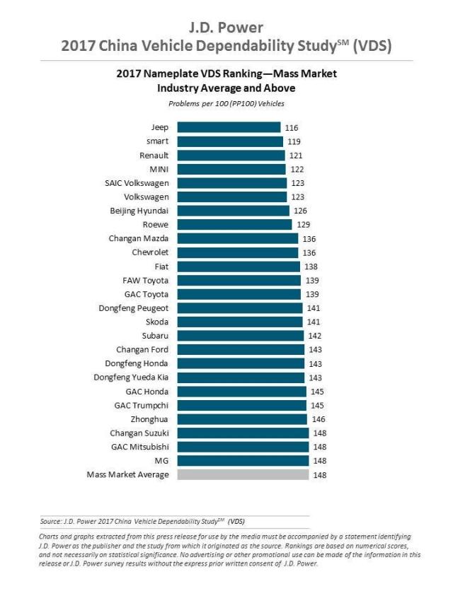 J.D. Power 2017 China Vehicle Dependability Study