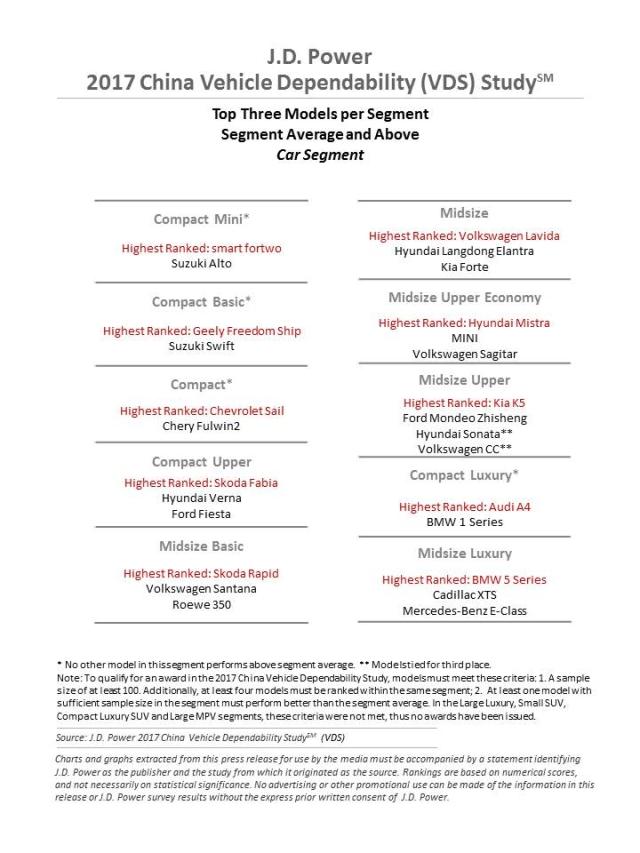 J.D. Power 2017 China Vehicle Dependability Study