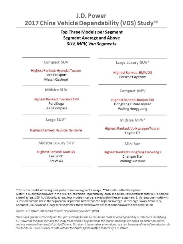 J.D. Power 2017 China Vehicle Dependability Study