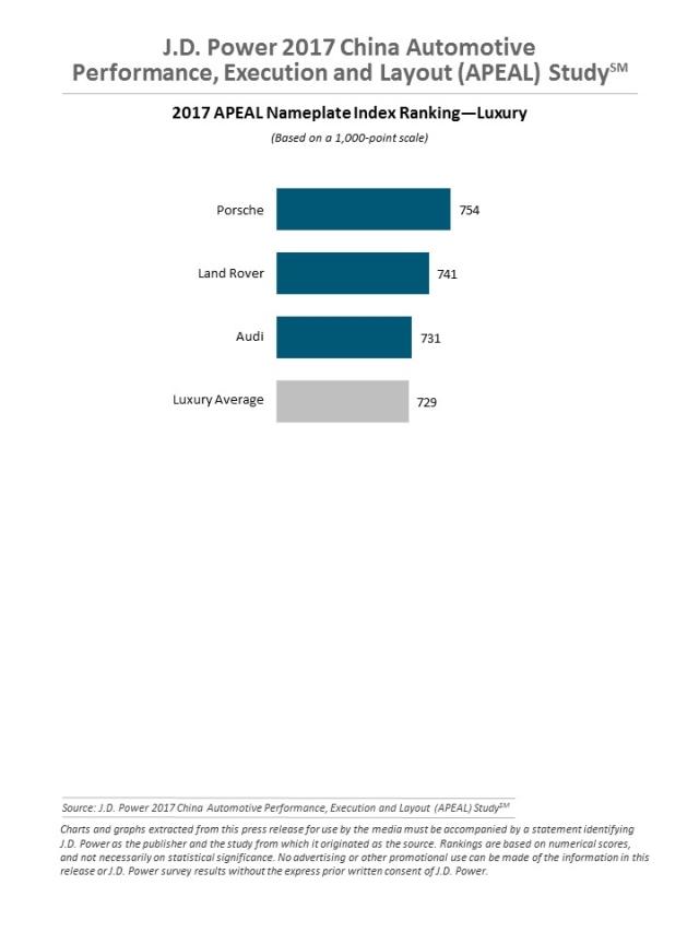 J.D. Power 2017 China APEAL
