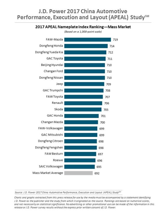 J.D. Power 2017 China APEAL