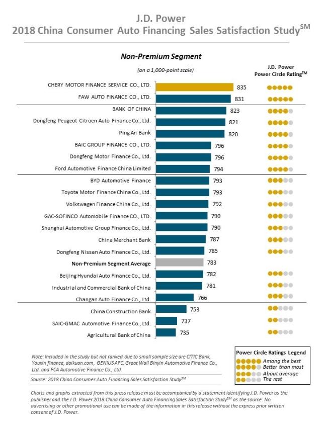 2018 China Consumer Auto Financing Sales Satisfaction Study (CFS)