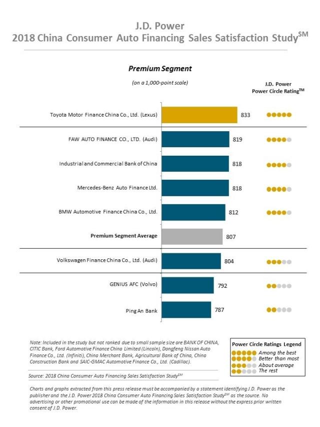 2018 China Consumer Auto Financing Sales Satisfaction Study (CFS)