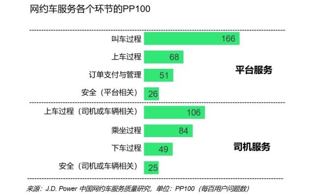 PP100 of Cai-hailing Service in Each Stage