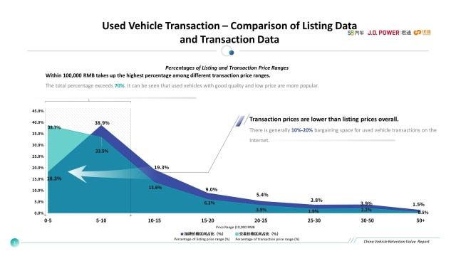 More than 70% of used vehicle transaction prices are within 100,000 RMB.