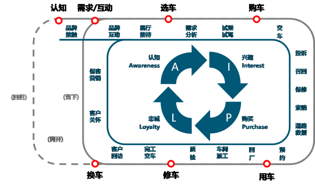 DOS composition should follow customer life cycle 