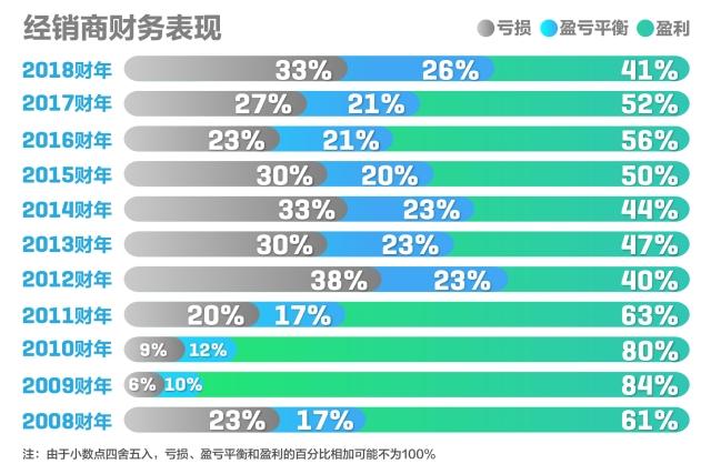 2019 dealer financial performance