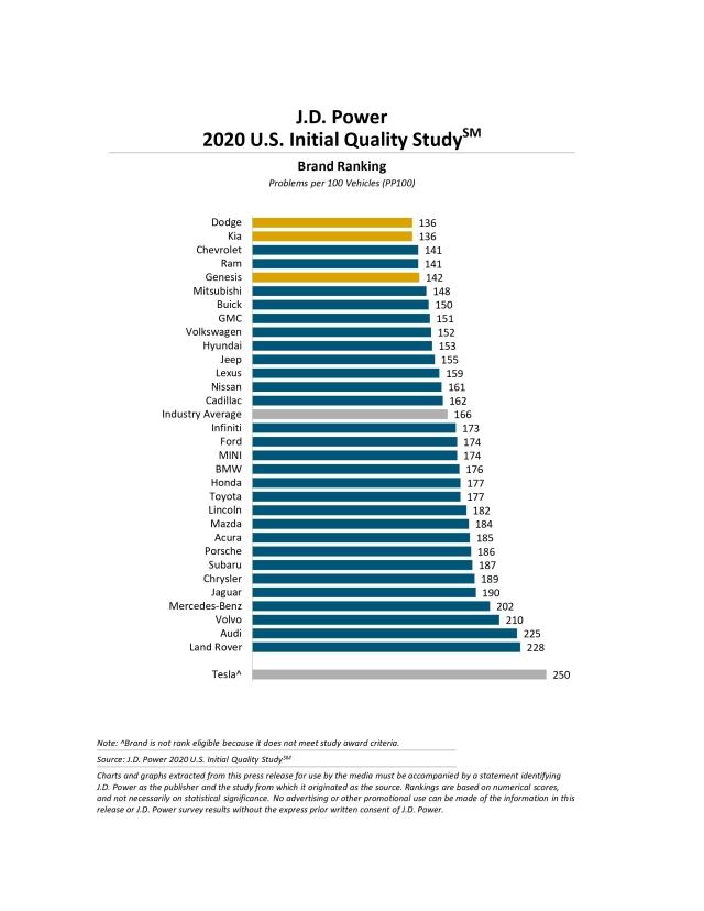 2020 U.S. Initial Quality Study (IQS) | J.D. Power