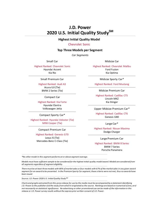 2020 U.S. Initial Quality Study (IQS) | J.D. Power