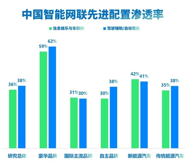 中国市场智能网联先进配置的渗透率，来源：J.D. Power（君迪）