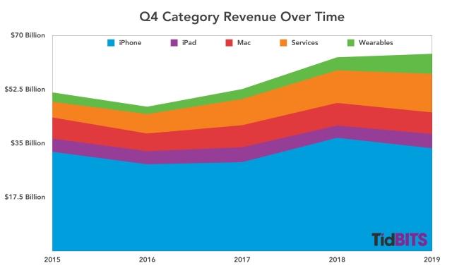 2015-2019苹果第四季度各项品类收入表，来源：TidBITS