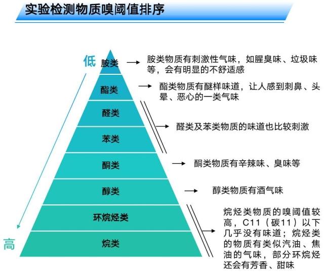 实验监测物质嗅阈值排序