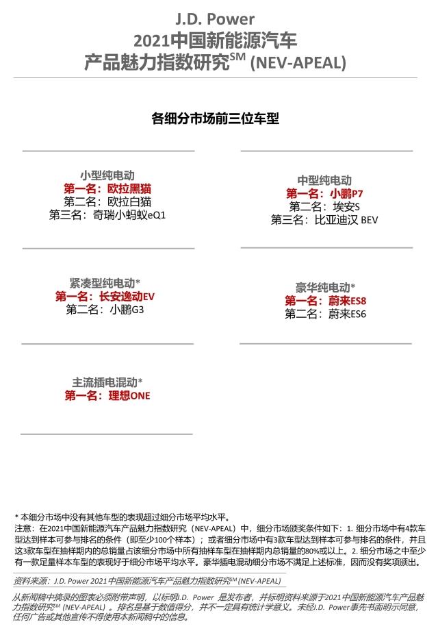 2021 中国NEV-APEAL细分市场排名