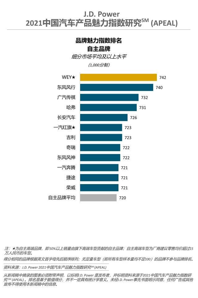 2021中国汽车品牌魅力指数排名 - 自主品牌
