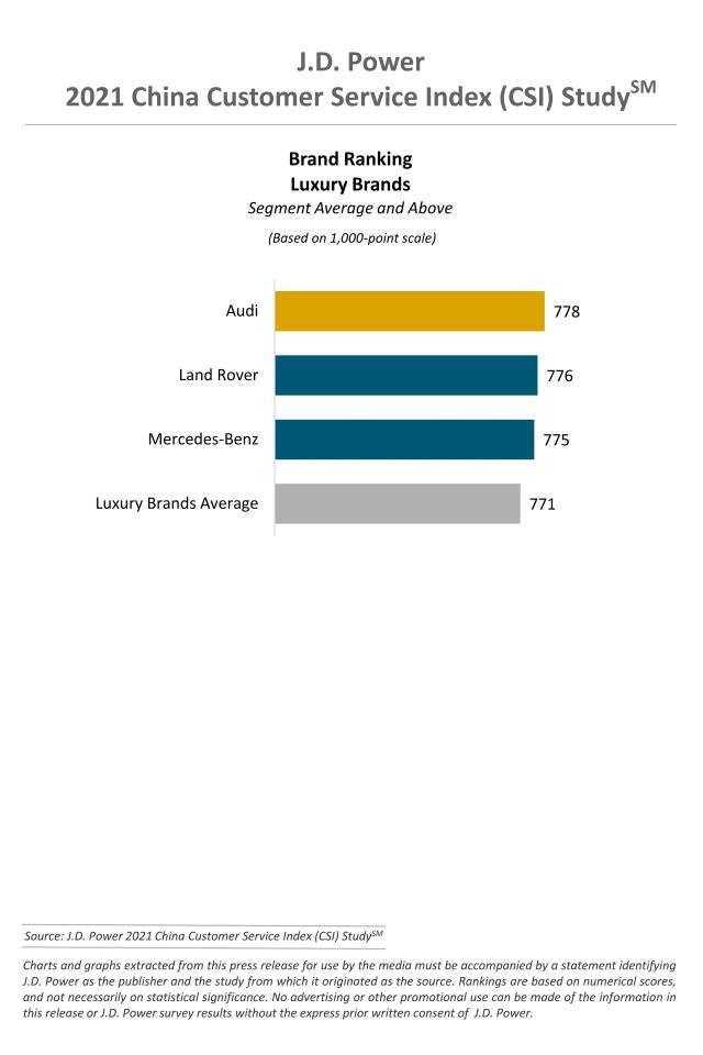 2022 China Customer Service Index (CSI) Study