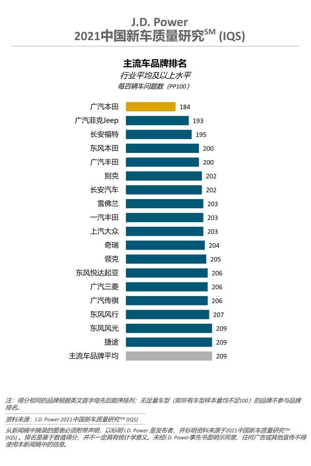 2021中国新车质量研究（IQS) 主流车品牌排名