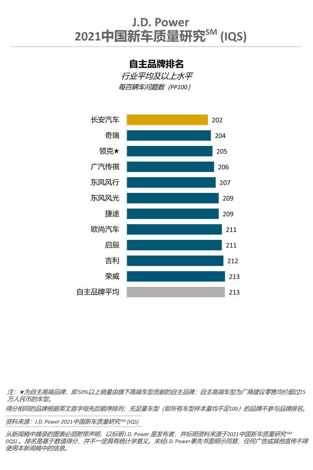 2021中国新车质量研究（IQS) 自主品牌排名