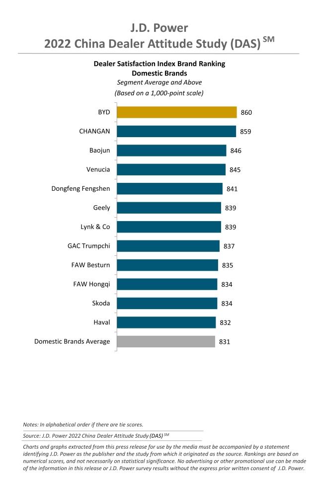 JDPower 2022 China Dealer Attitude Study - Domestic Brands