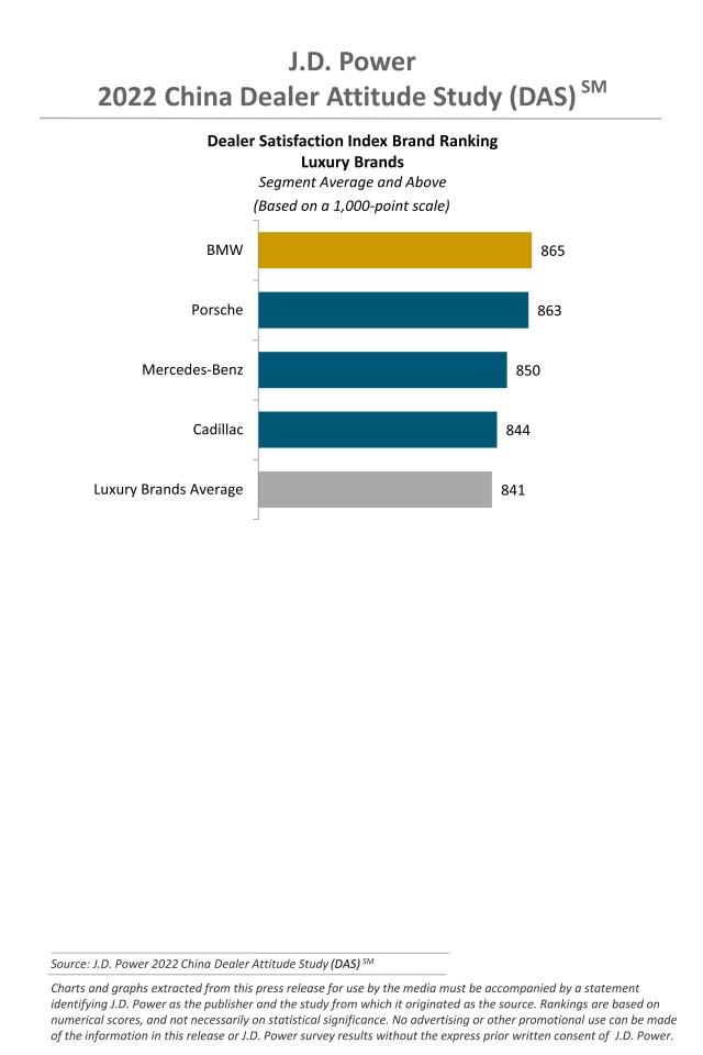 JDPower 2022 China Dealer Attitude Study - Luxury Brands