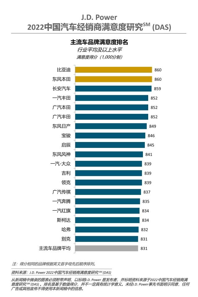 JDPower 2022中国汽车经销商满意度研究-主流车品牌排名