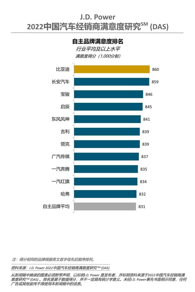 JDPower 2022中国汽车经销商满意度研究-自主品牌排名