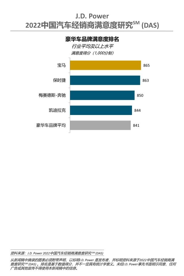 JDPower 2022中国汽车经销商满意度研究-豪华车品牌排名