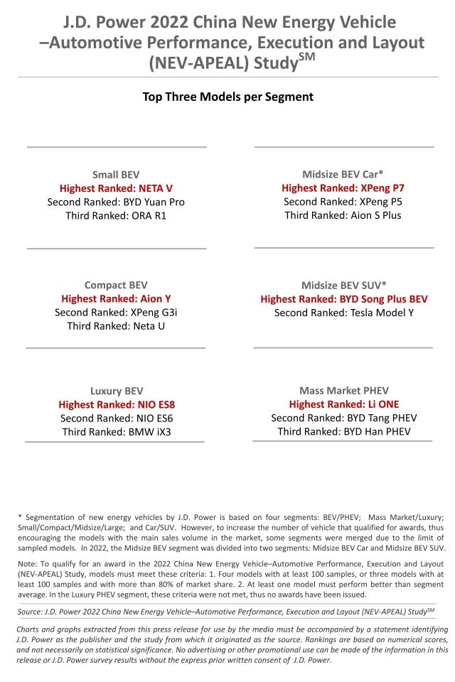 2022 China NEV-APEAL Charts