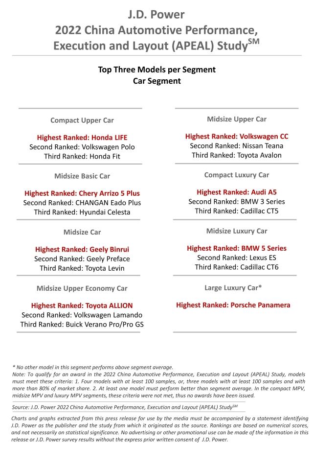 2022 China APEAL Charts Car Segment
