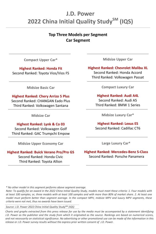 2022 China IQS Charts - Car Segment