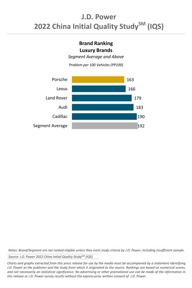 2022 China IQS Charts - Luxury Brands