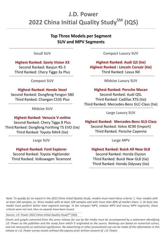 2022 China IQS Charts - SUV and MPV Segment