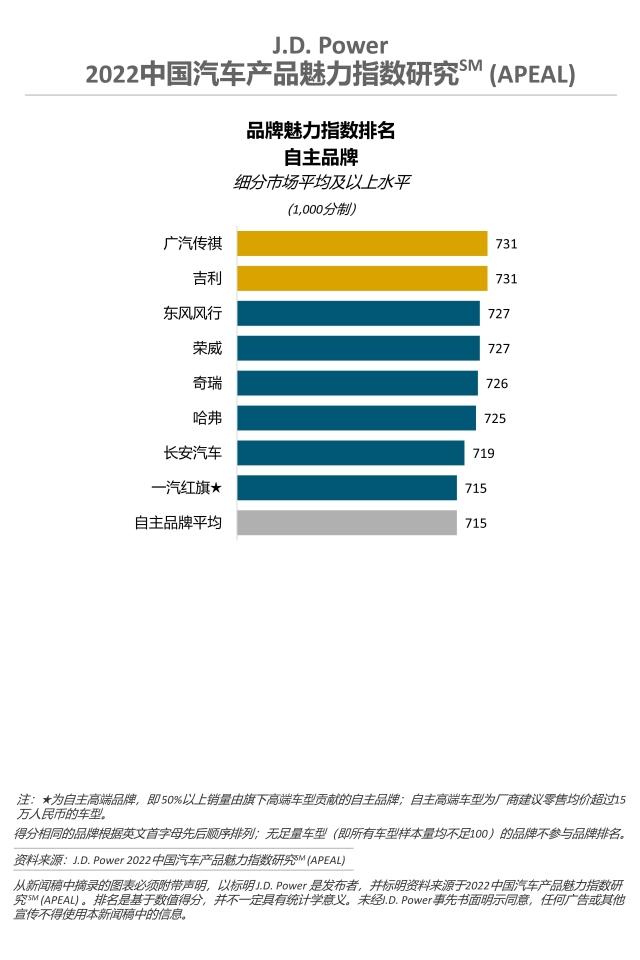 2022中国汽车产品魅力指数研究-自主品牌
