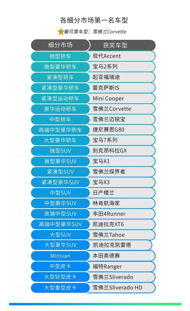 2022 美国IQS 车型排名