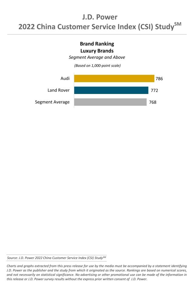 2022 China Customer Service Index (CSI) Study