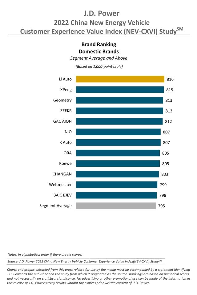 2022 China NEV-CXVI Charts-Domestic Brand