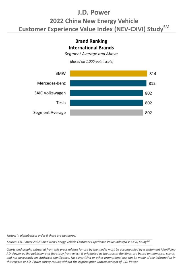 2022 China NEV-CXVI Charts-International Brand