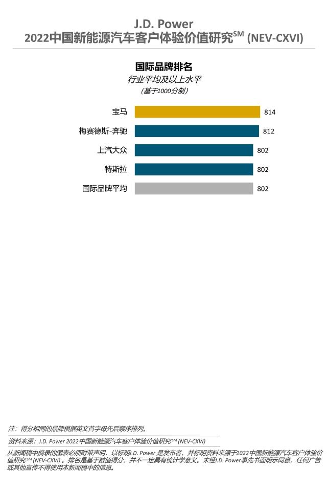 2022中国新能源汽车客户体验价值研究-国际品牌排名
