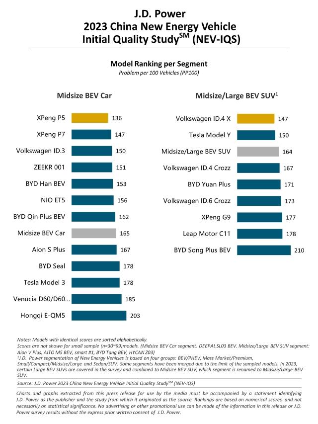 2023 China New Energy Vehicle Initial Quality Study (NEVIQS) J.D. Power