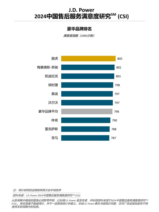 2024中国售后服务满意度研究 - 豪华品牌排名